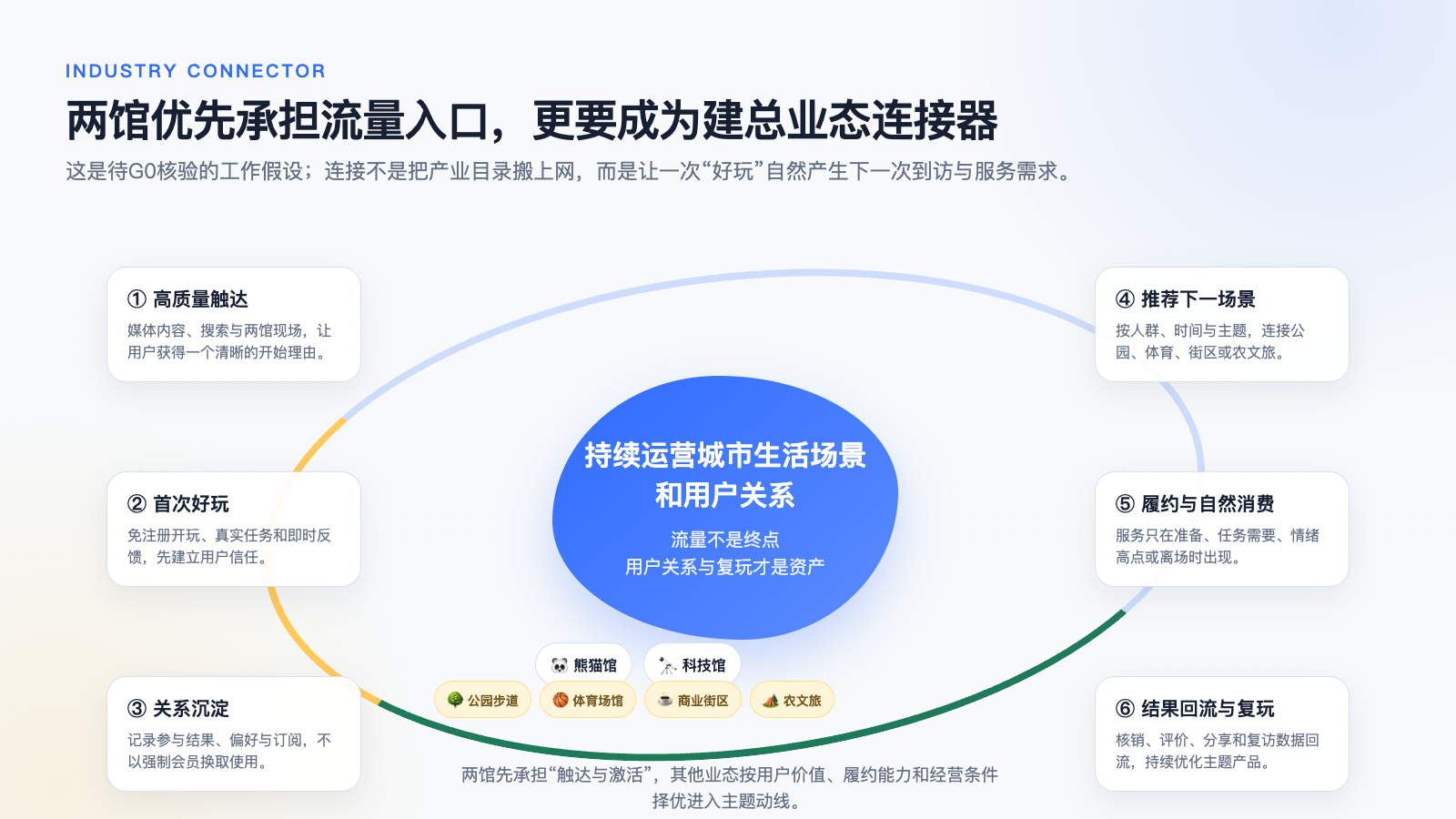 两馆从首次触达到关系沉淀、推荐下一场景、服务消费和复玩的产业连接闭环